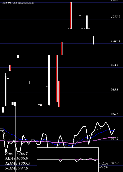  Daily chart 866stfcl25