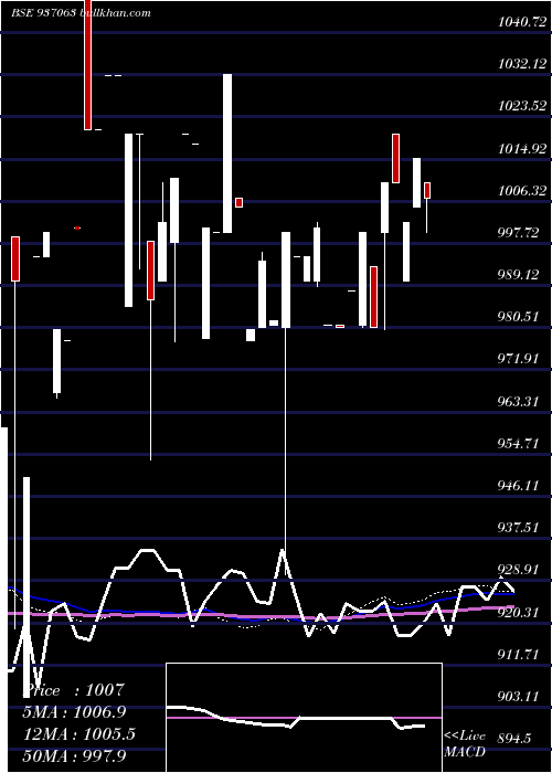  monthly chart 866stfcl25