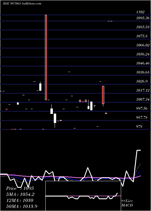  Daily chart 875stfcl27