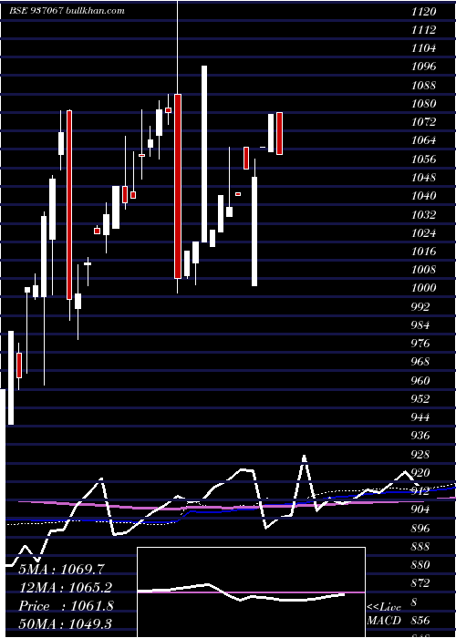  monthly chart 885stfcl23