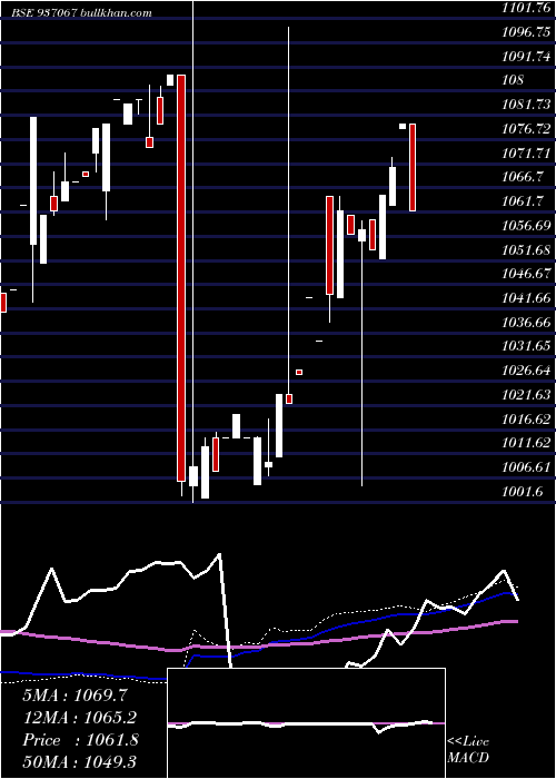  weekly chart 885stfcl23