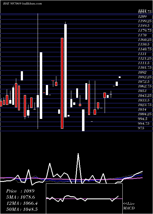  monthly chart 9stfcl25