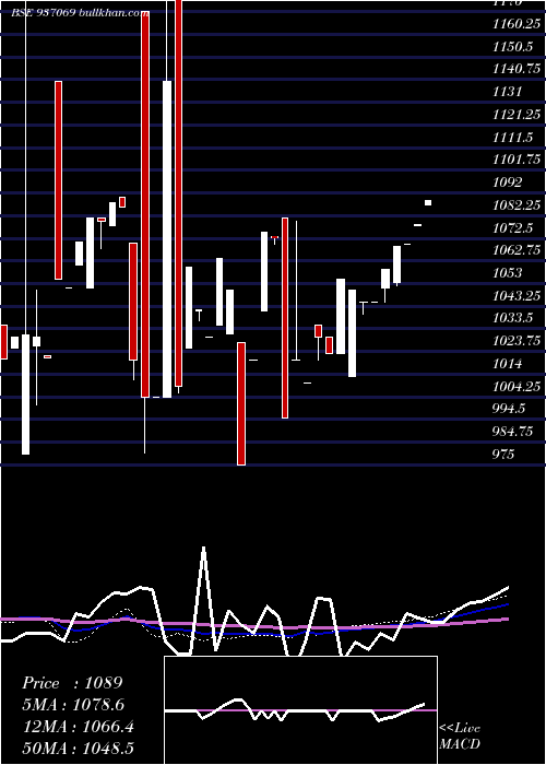  weekly chart 9stfcl25
