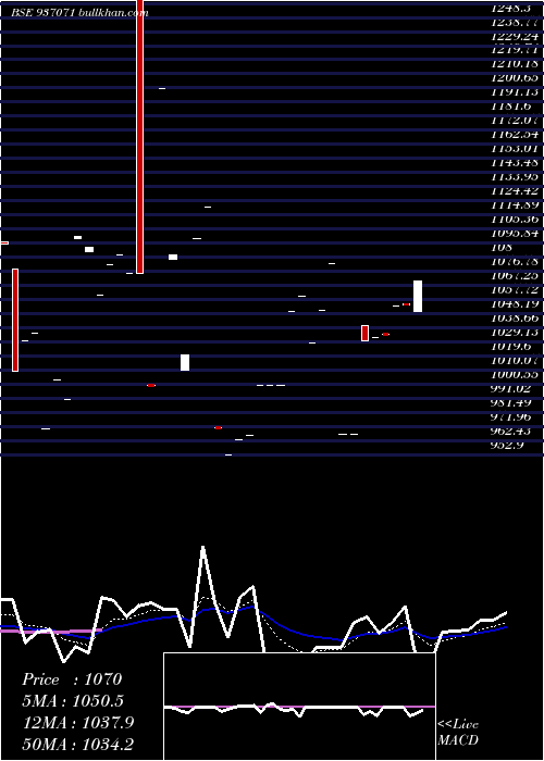  Daily chart 91stfcl27