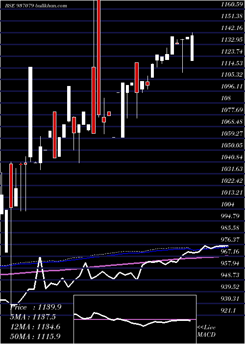 weekly chart 0efil21