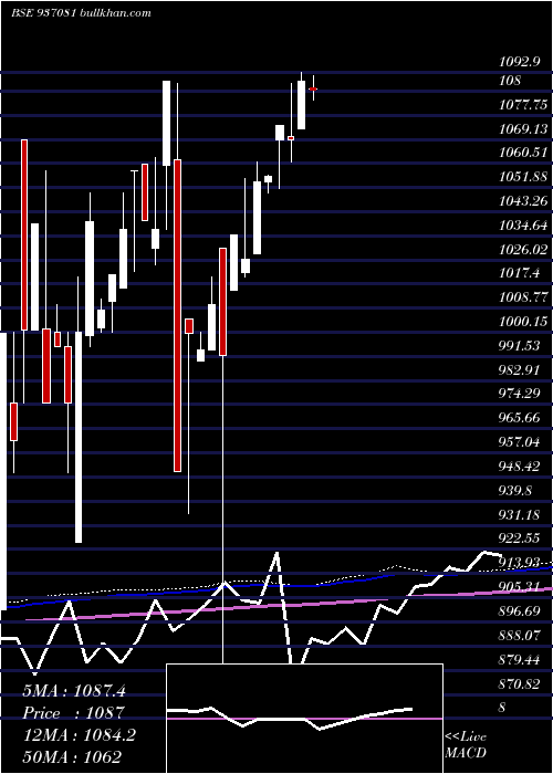  monthly chart 10efil23