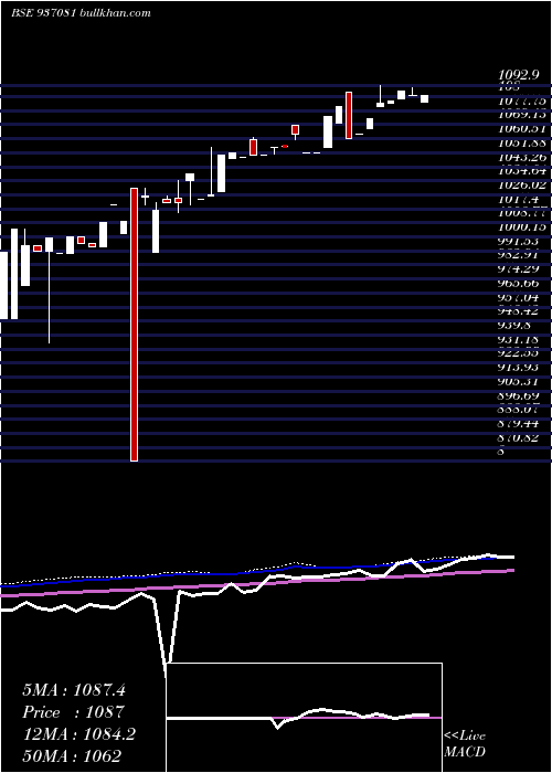  weekly chart 10efil23