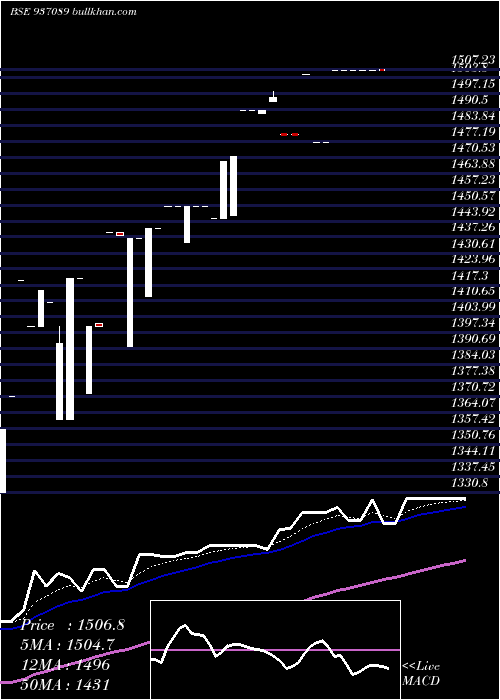  Daily chart 0efil25