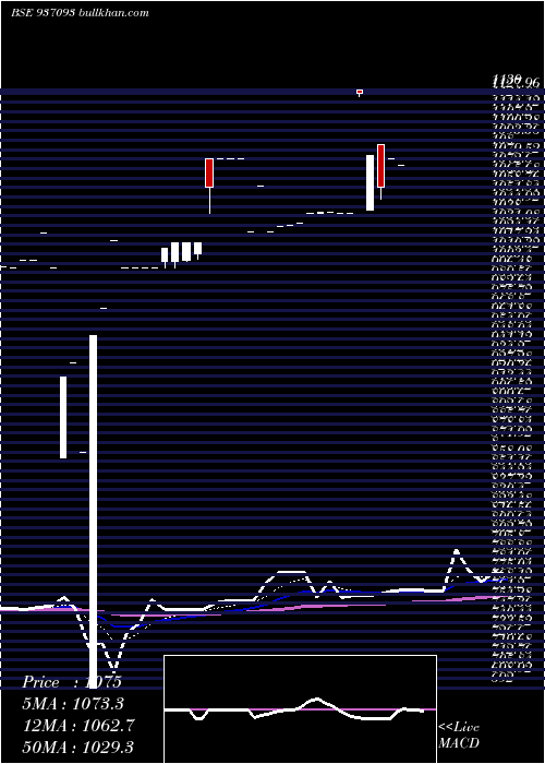  Daily chart 1025efil30