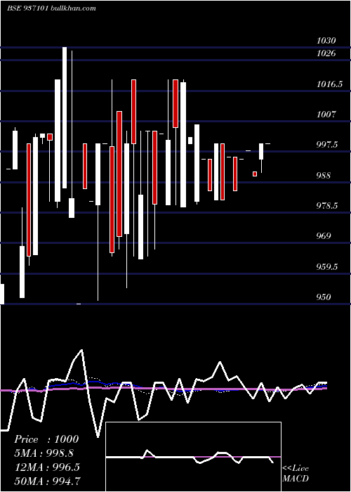  weekly chart 95mfl25