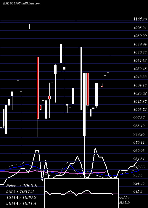  monthly chart 10mfl25