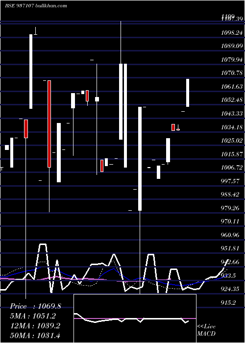  weekly chart 10mfl25