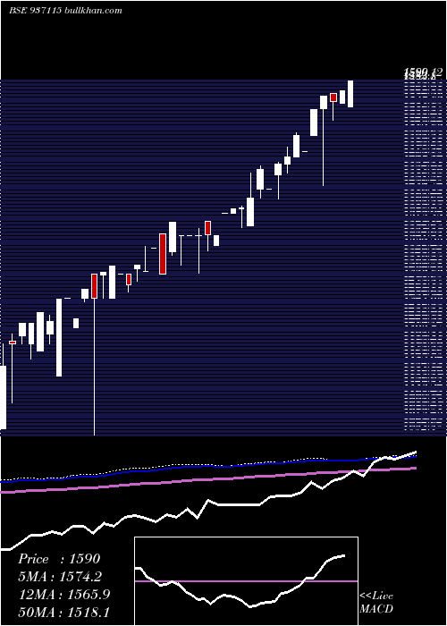  monthly chart 0mfl25b