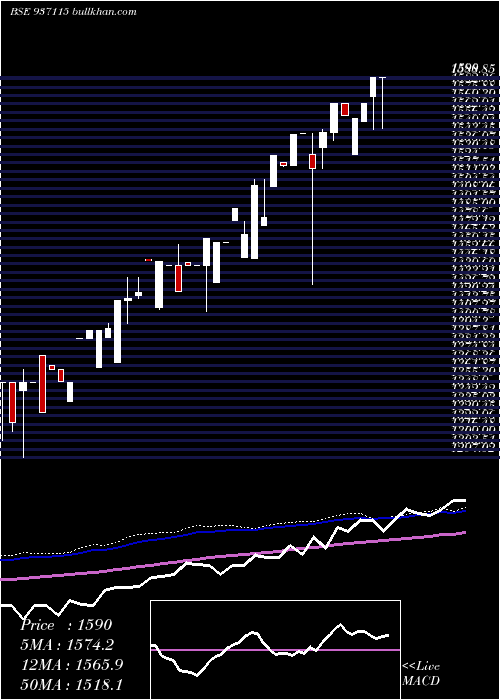  weekly chart 0mfl25b