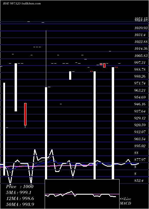  Daily chart 105mmfl25