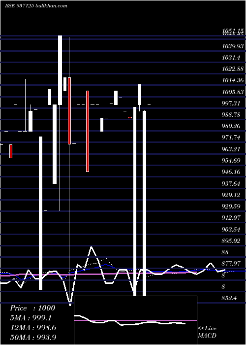  monthly chart 105mmfl25