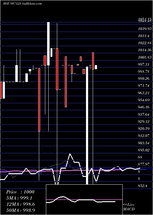  weekly chart 105mmfl25