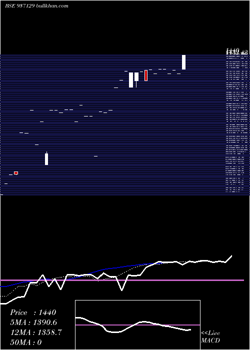  Daily chart 0mmfl27