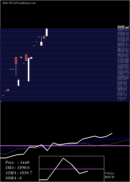  monthly chart 0mmfl27