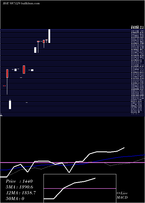  weekly chart 0mmfl27