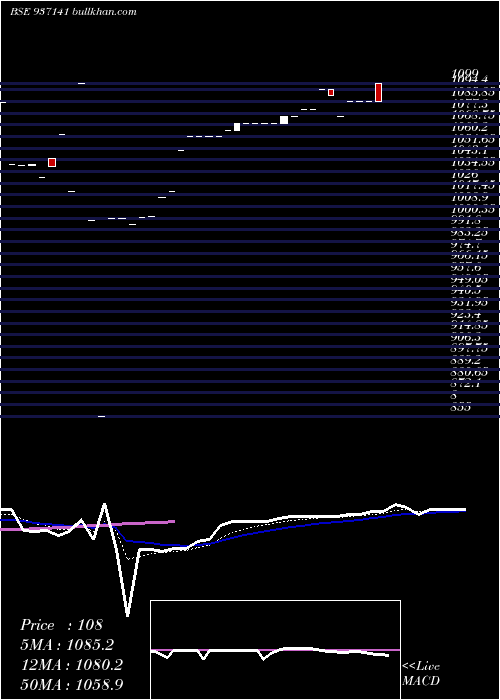  Daily chart 99jfpl25