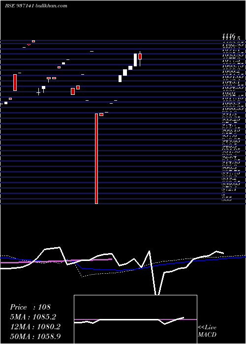  monthly chart 99jfpl25