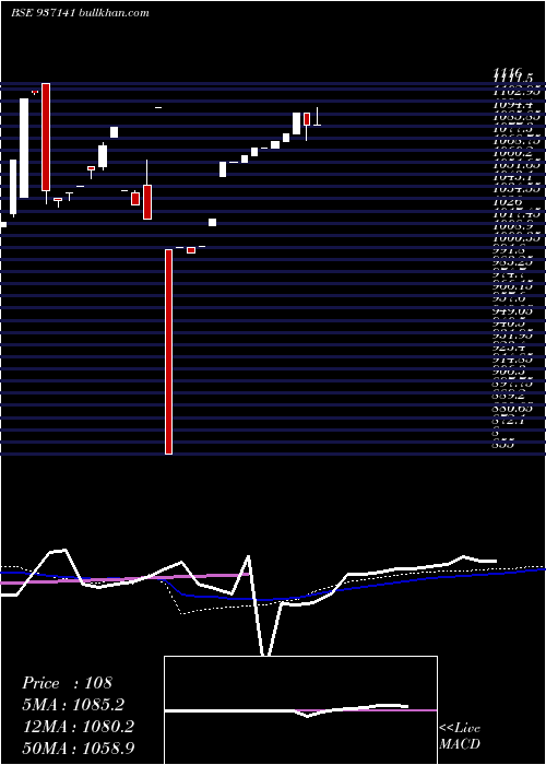  weekly chart 99jfpl25