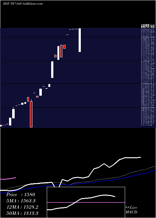  weekly chart 0jfpl25