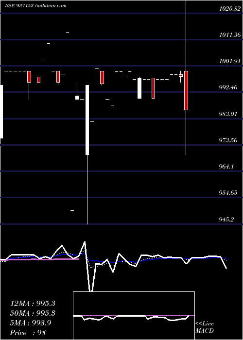  Daily chart 95mvafl23