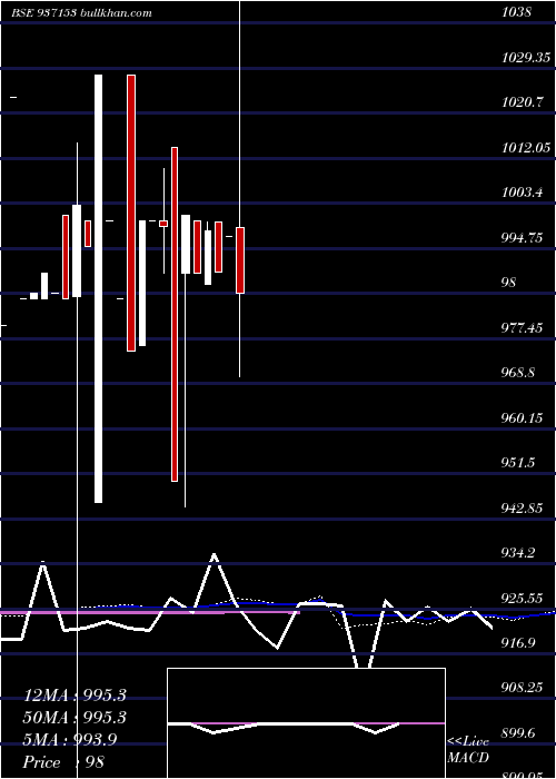  monthly chart 95mvafl23
