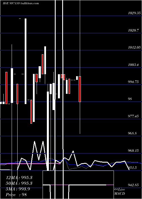  weekly chart 95mvafl23