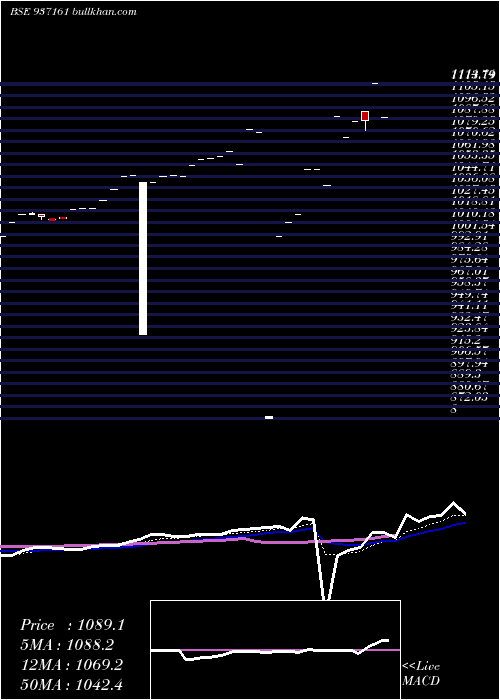  Daily chart 10mvafl25