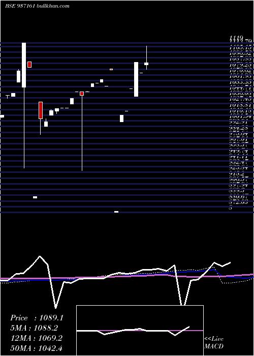  weekly chart 10mvafl25