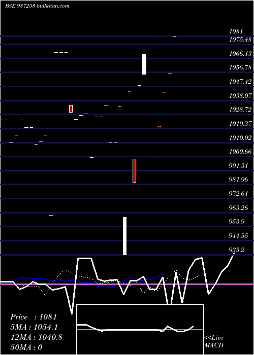  Daily chart 975mfl25