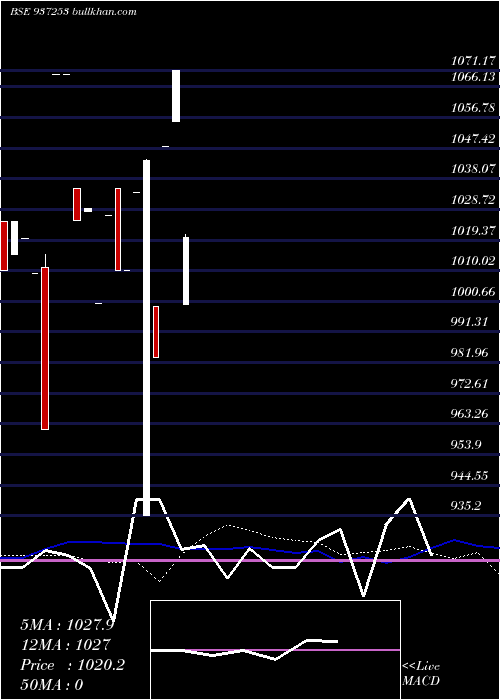  weekly chart 975mfl25