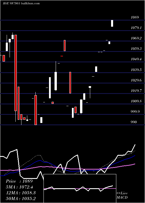  weekly chart 96mfl25