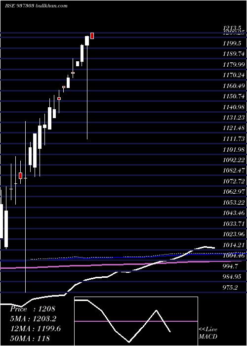  monthly chart 0mfl23c