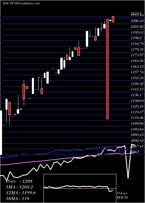  weekly chart 0mfl23c
