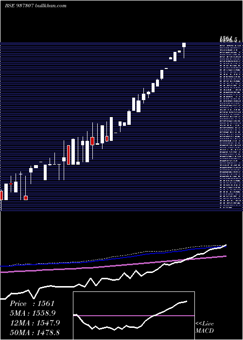  monthly chart 0mfl25d