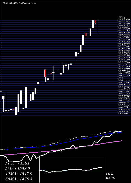  weekly chart 0mfl25d