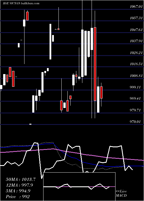  monthly chart Mfloiii24