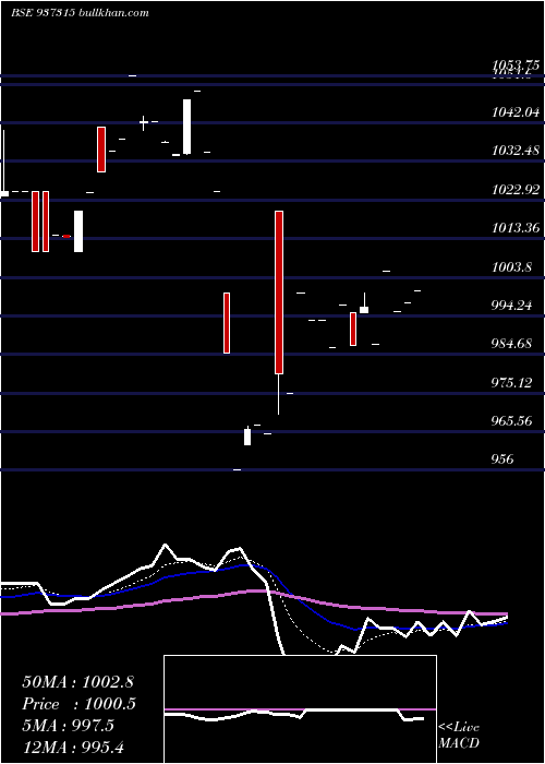  Daily chart Mfloiv25