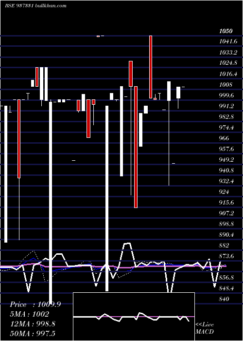  weekly chart 105mmfl25c