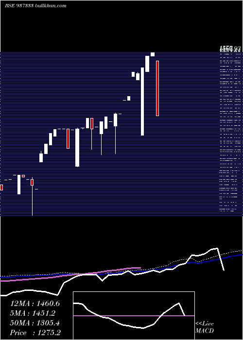  weekly chart 0mmfl27b