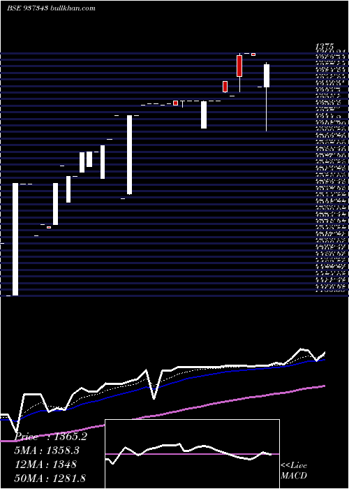  Daily chart 0efsl26