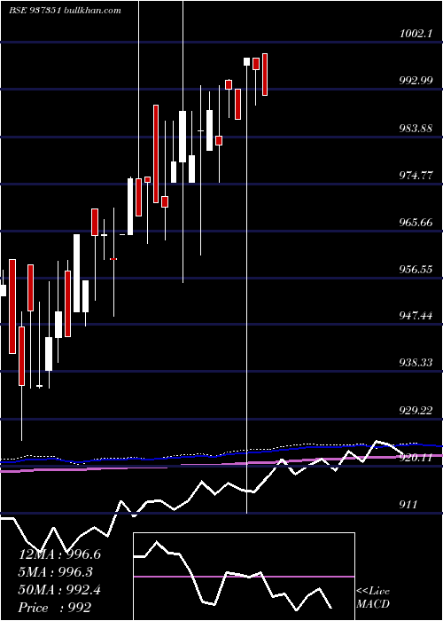  monthly chart Mflii26