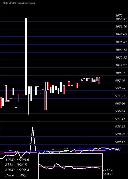  weekly chart Mflii26