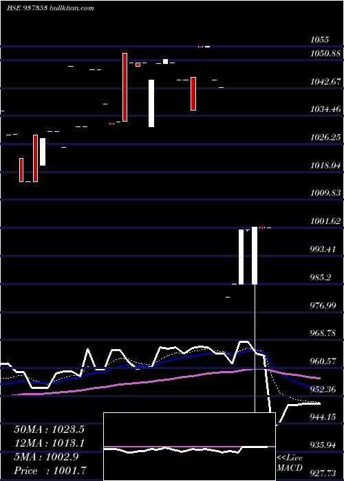  Daily chart Mfliii24