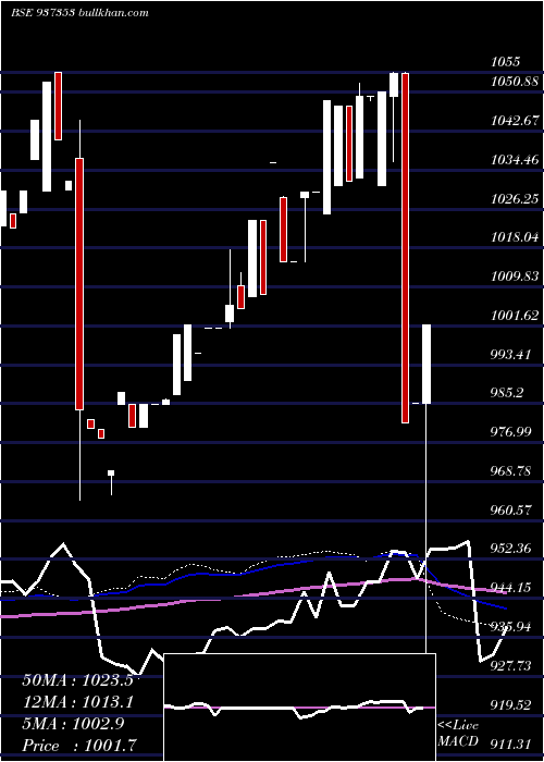  weekly chart Mfliii24