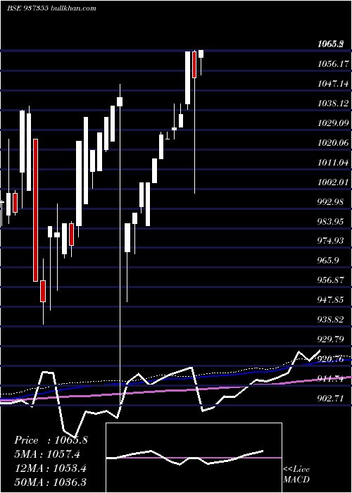  monthly chart Mfliv26